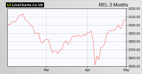 Relx plc share price chart