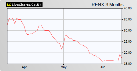 Renalytix Ai (Reg S) share price chart