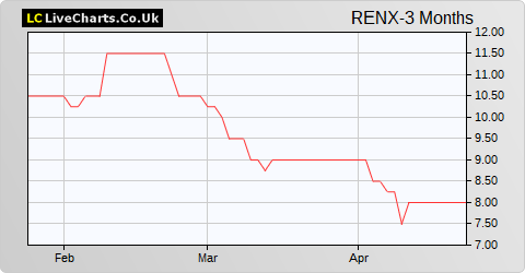 Renalytix Ai (Reg S) share price chart