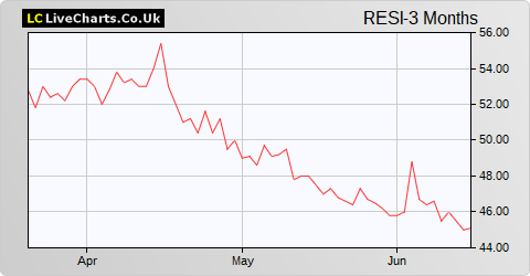 Residential Secure Income share price chart