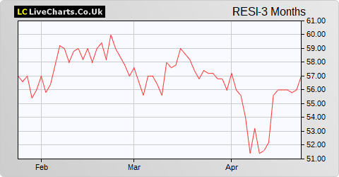 Residential Secure Income share price chart