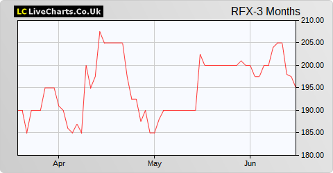 Ramsdens Holdings share price chart
