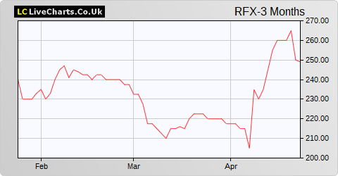 Ramsdens Holdings share price chart