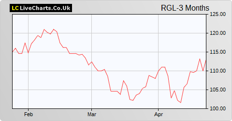 Regional REIT Limited share price chart