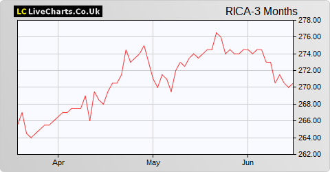 Ruffer Investment Company Ltd Red PTG Pref Shares share price chart