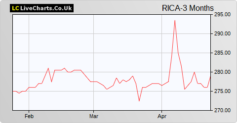 Ruffer Investment Company Ltd Red PTG Pref Shares share price chart