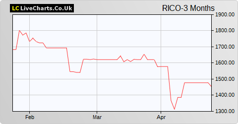 Ricoh Co Ltd. share price chart