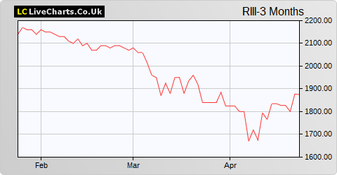 Rights & Issues Inv Trust Income Shares share price chart