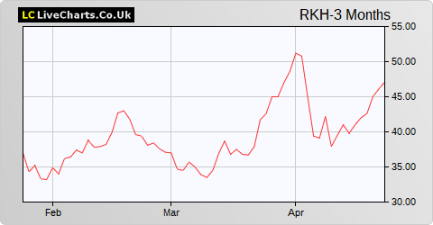 Rockhopper Exploration share price chart