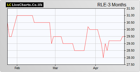 Real Estate Investors share price chart