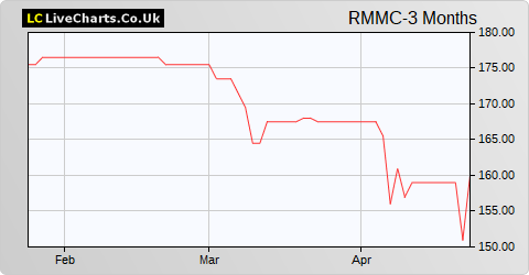 River and Mercantile UK Micro Cap Investment Company Limited share price chart