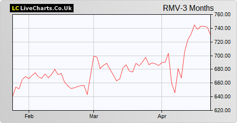 Rightmove share price chart