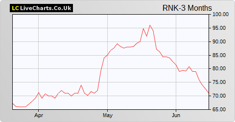 Rank Group share price chart