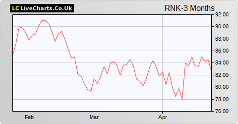 Rank Group share price chart