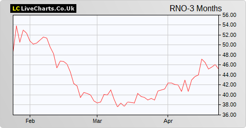 Renold share price chart