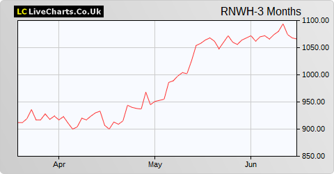 Renew Holdings share price chart