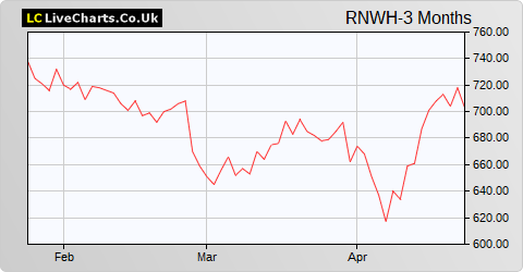 Renew Holdings share price chart