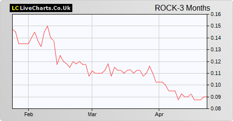 Rockfire Resources share price chart