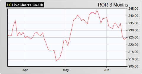 Rotork share price chart