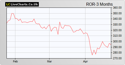 Rotork share price chart