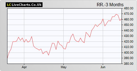 Rolls-Royce Holdings share price chart