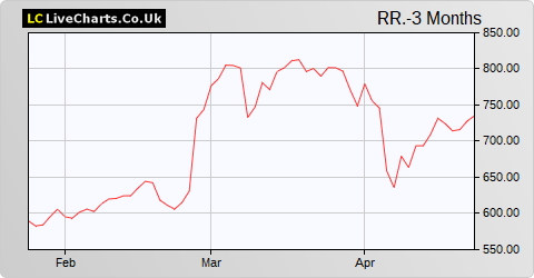 Rolls-Royce Holdings share price chart