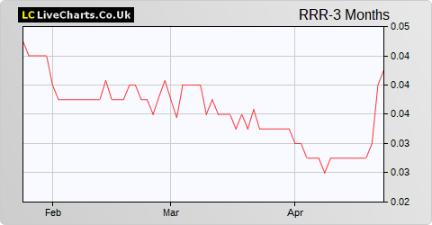 Red Rock Resources share price chart