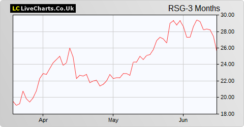 Resolute Mining Limited NPV (DI) share price chart