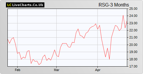 Resolute Mining Limited NPV (DI) share price chart