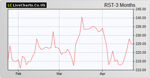 Restore share price chart