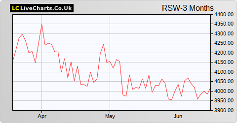 Renishaw share price chart