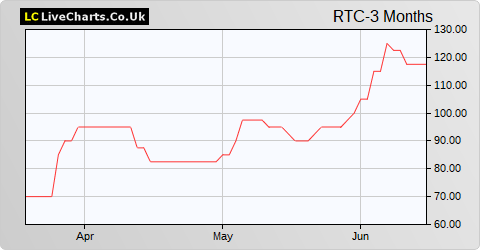 RTC Group share price chart