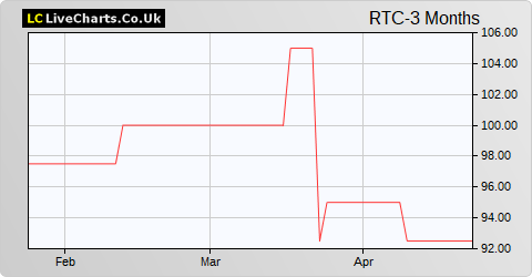 RTC Group share price chart