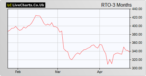 Rentokil Initial share price chart