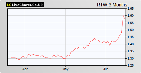 RTW Venture Fund Limited NPV share price chart