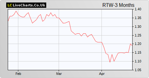 RTW Venture Fund Limited NPV share price chart