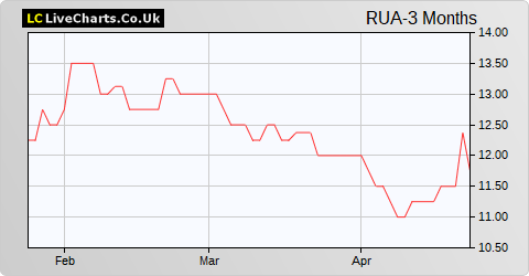 RUA Life Sciences share price chart