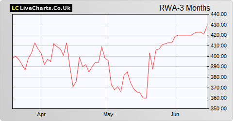 Robert Walters share price chart