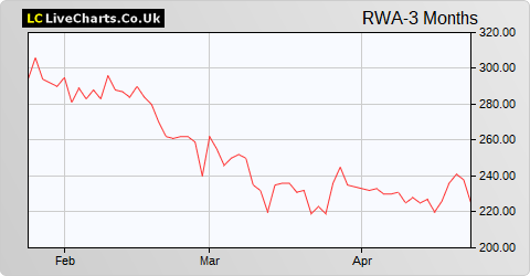 Robert Walters share price chart