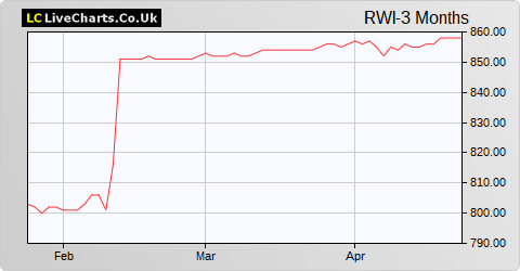 Renewi share price chart