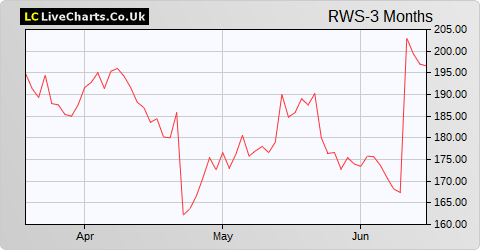 RWS Holdings share price chart
