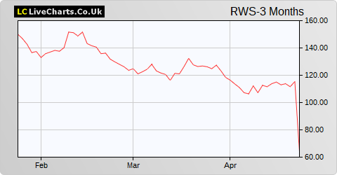 RWS Holdings share price chart