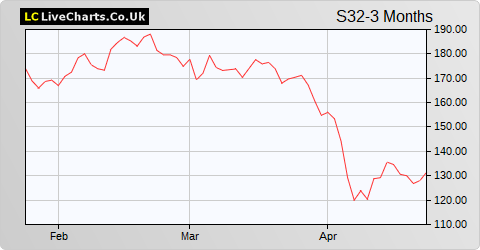 South32 Limited (DI) share price chart