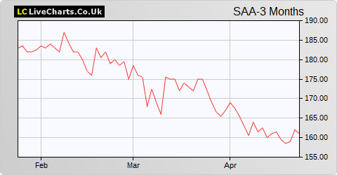 M&C Saatchi share price chart