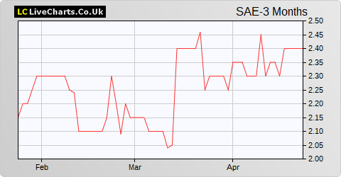 SIMEC Atlantis Energy Limited (DI) share price chart