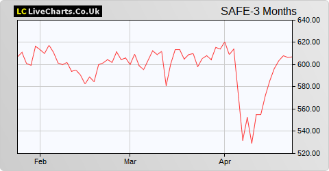 Safestore Holdings share price chart