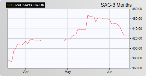 Science Group share price chart
