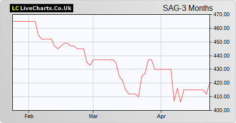 Science Group share price chart