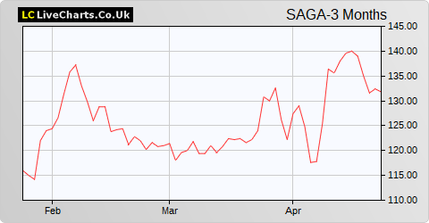 Saga share price chart