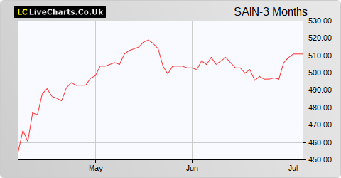 Scottish American Inv Company share price chart